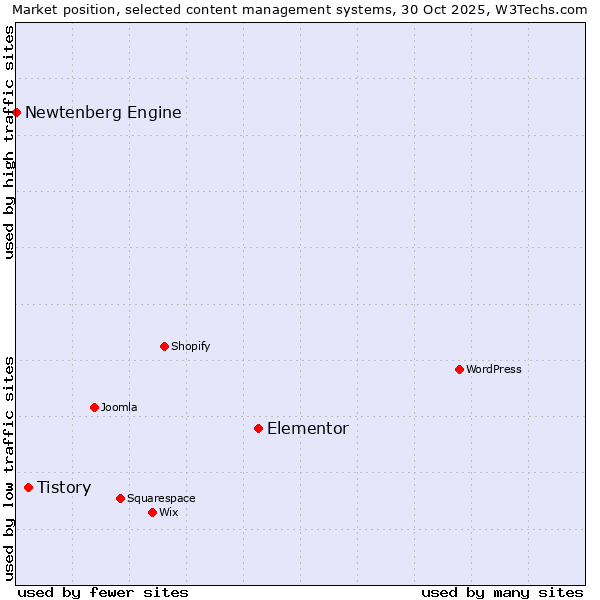 Market position of Elementor vs. Tistory vs. Newtenberg Engine