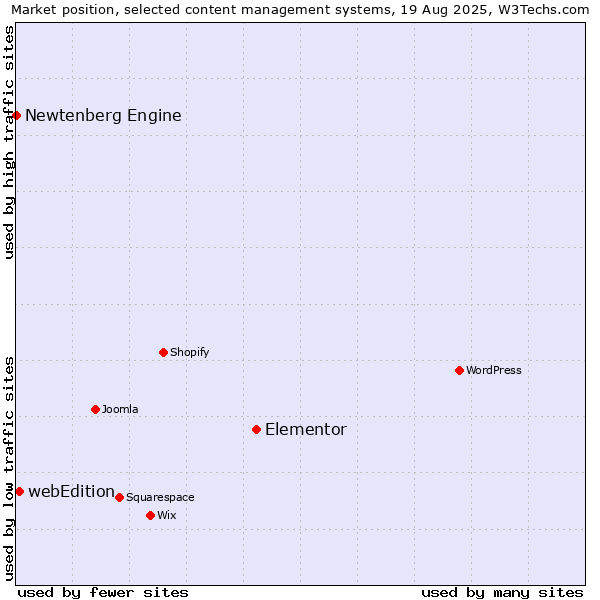 Market position of Elementor vs. webEdition vs. Newtenberg Engine