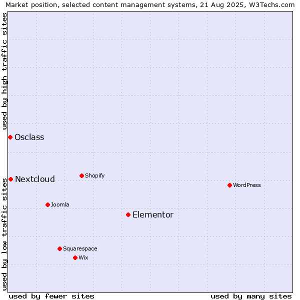 Market position of Elementor vs. Nextcloud vs. Osclass