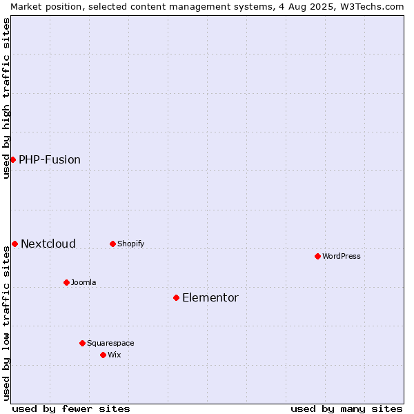 Market position of Elementor vs. Nextcloud vs. PHP-Fusion