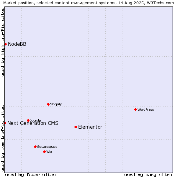 Market position of Elementor vs. NodeBB vs. Next Generation CMS