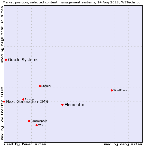 Market position of Elementor vs. Oracle Systems vs. Next Generation CMS
