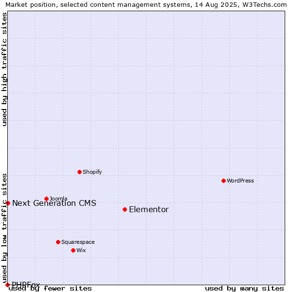 Market position of Elementor vs. Next Generation CMS vs. PHPFox