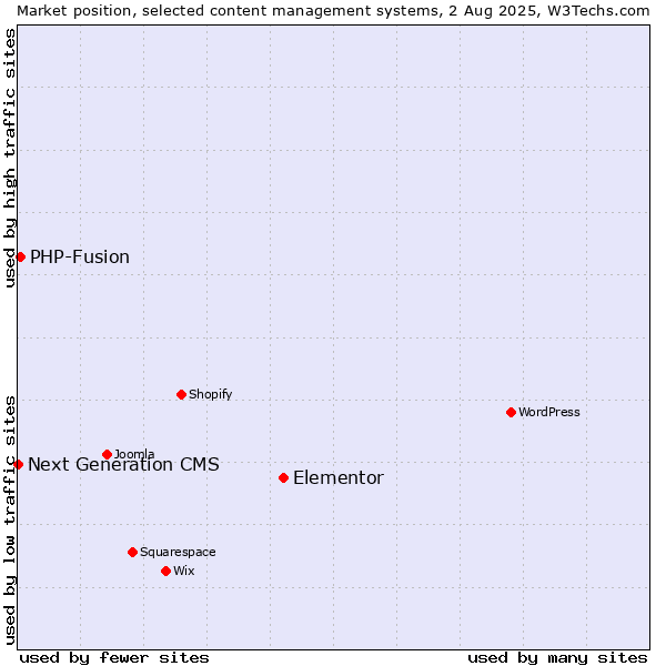 Market position of Elementor vs. PHP-Fusion vs. Next Generation CMS