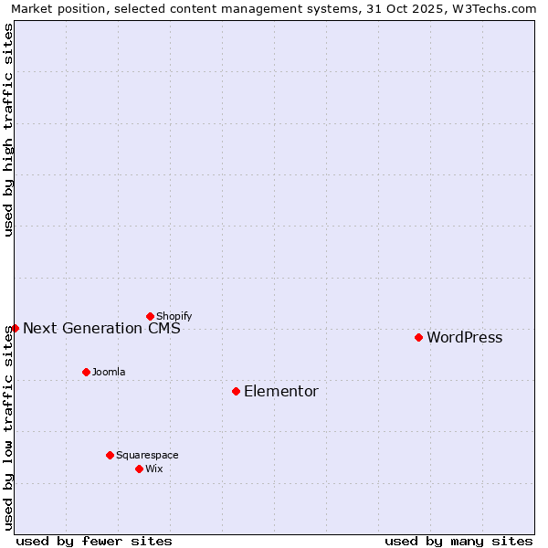 Market position of WordPress vs. Elementor vs. Next Generation CMS