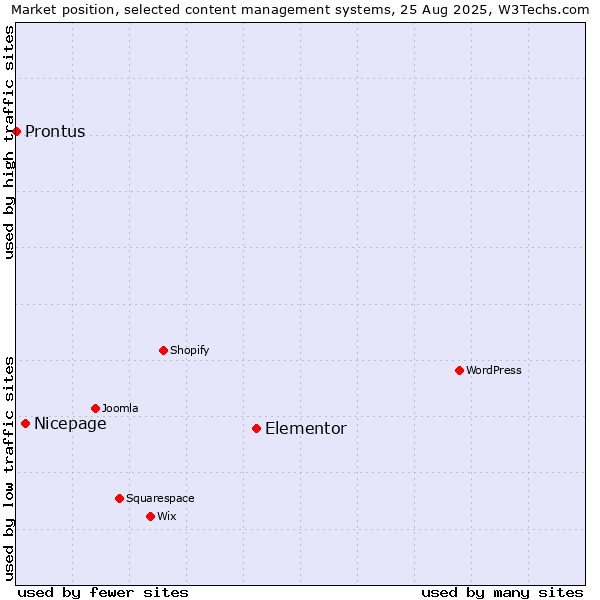 Market position of Elementor vs. Nicepage vs. Prontus