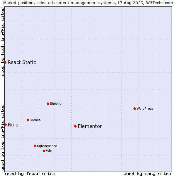 Market position of Elementor vs. Ning vs. React Static