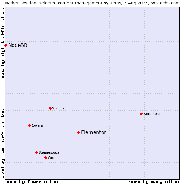 Market position of Elementor vs. NodeBB