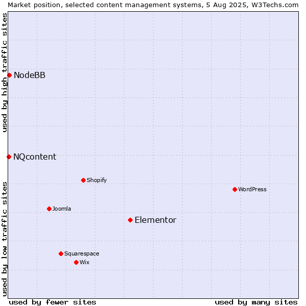 Market position of Elementor vs. NodeBB vs. NQcontent