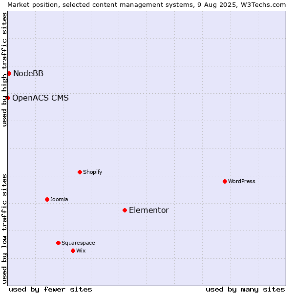 Market position of Elementor vs. NodeBB vs. OpenACS CMS