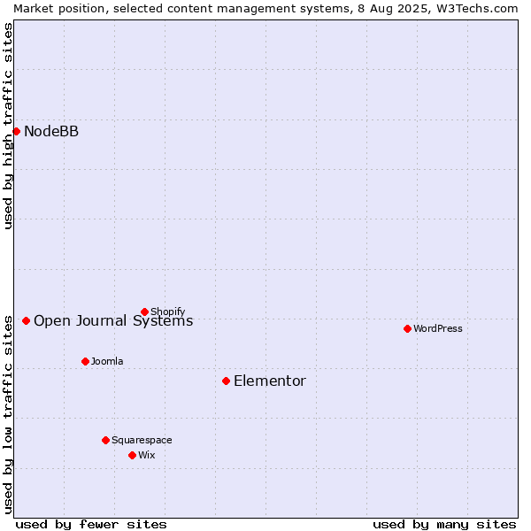 Market position of Elementor vs. Open Journal Systems vs. NodeBB