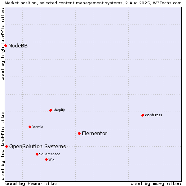 Market position of Elementor vs. OpenSolution Systems vs. NodeBB