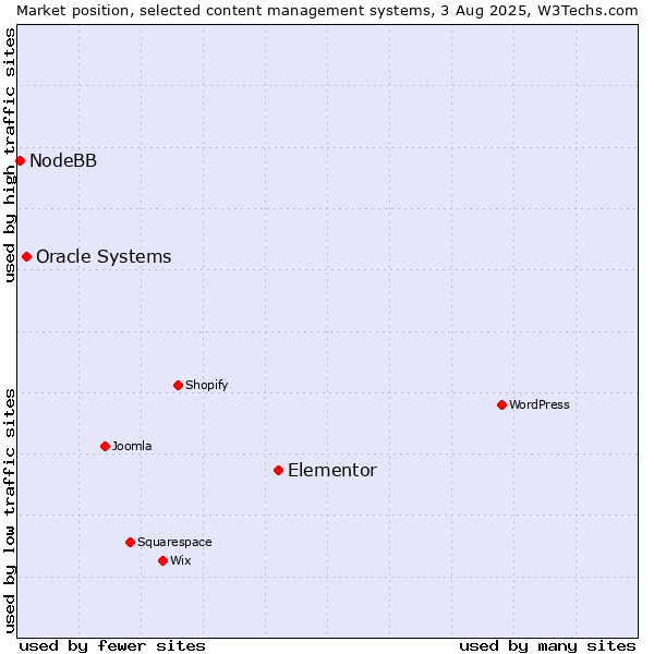 Market position of Elementor vs. Oracle Systems vs. NodeBB