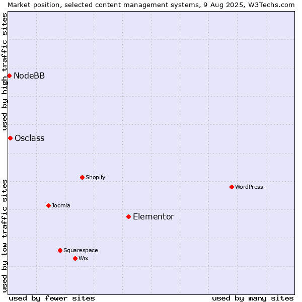 Market position of Elementor vs. Osclass vs. NodeBB