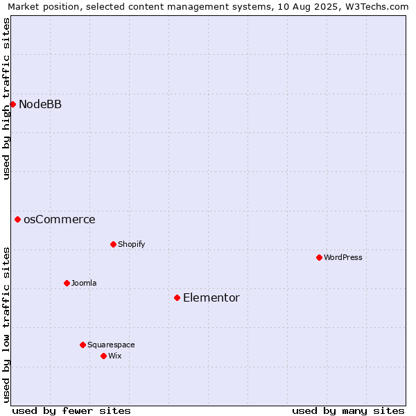 Market position of Elementor vs. osCommerce vs. NodeBB