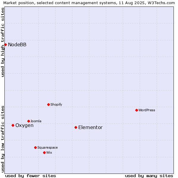 Market position of Elementor vs. Oxygen vs. NodeBB