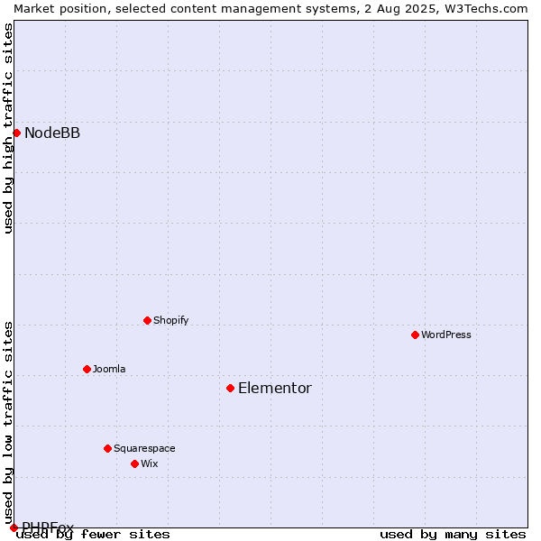 Market position of Elementor vs. NodeBB vs. PHPFox