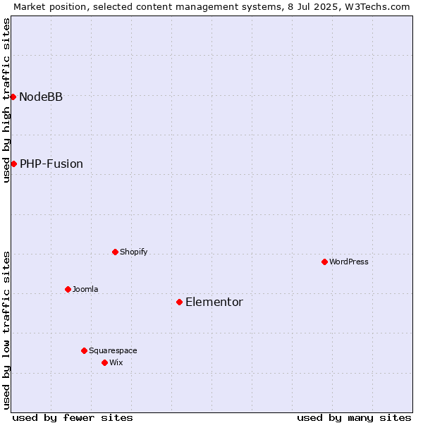 Market position of Elementor vs. PHP-Fusion vs. NodeBB
