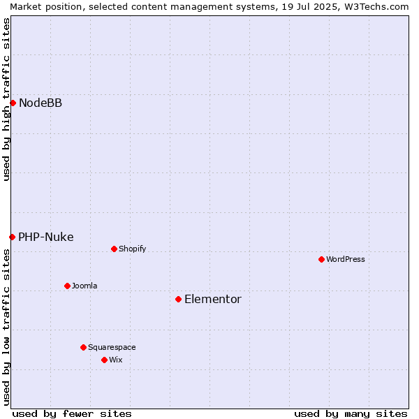 Market position of Elementor vs. NodeBB vs. PHP-Nuke