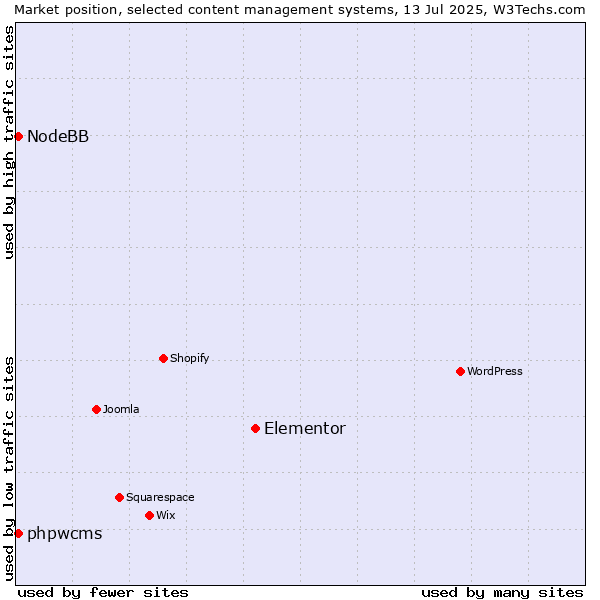 Market position of Elementor vs. phpwcms vs. NodeBB