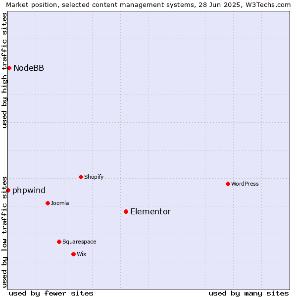 Market position of Elementor vs. NodeBB vs. phpwind
