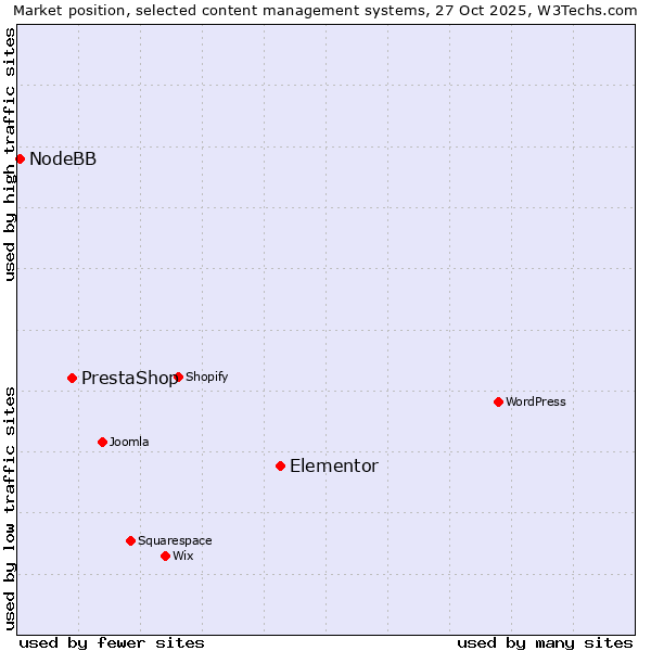Market position of Elementor vs. PrestaShop vs. NodeBB