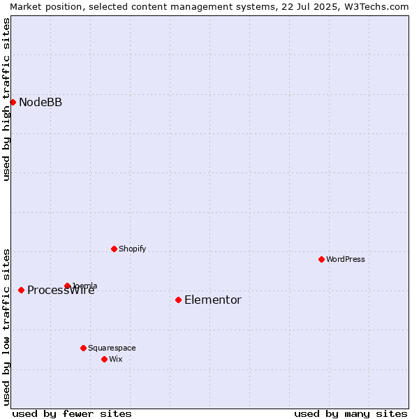 Market position of Elementor vs. ProcessWire vs. NodeBB