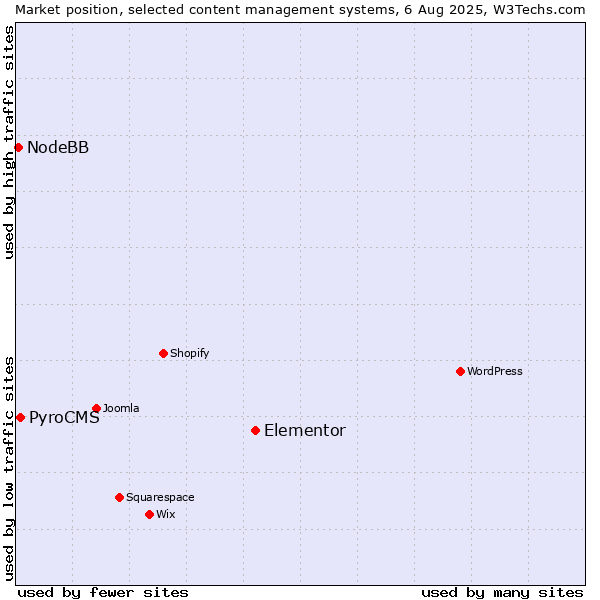Market position of Elementor vs. PyroCMS vs. NodeBB