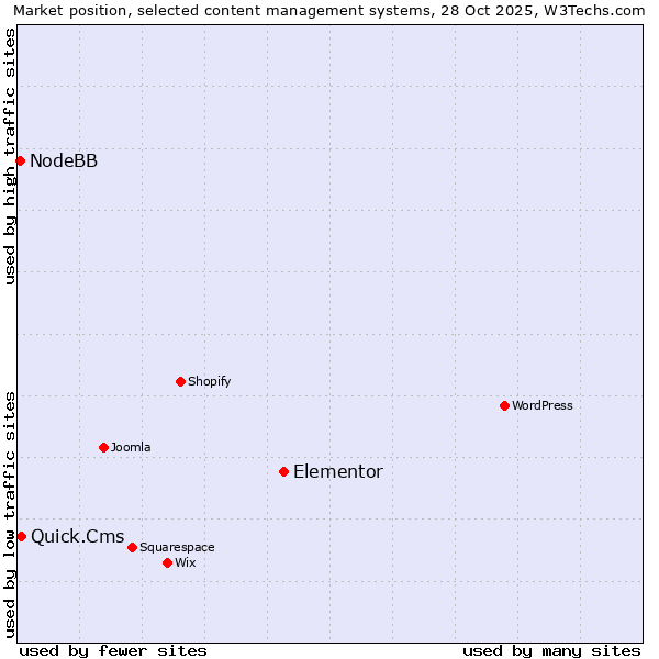 Market position of Elementor vs. Quick.Cms vs. NodeBB