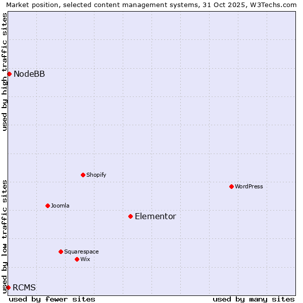 Market position of Elementor vs. NodeBB vs. RCMS