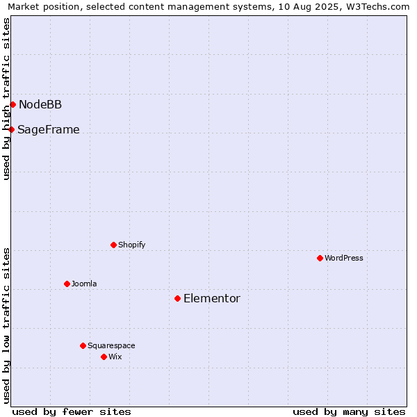 Market position of Elementor vs. NodeBB vs. SageFrame