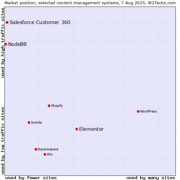 Market position of Elementor vs. Salesforce Customer 360 vs. NodeBB