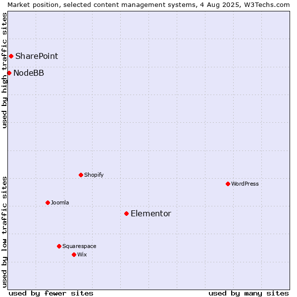 Market position of Elementor vs. SharePoint vs. NodeBB