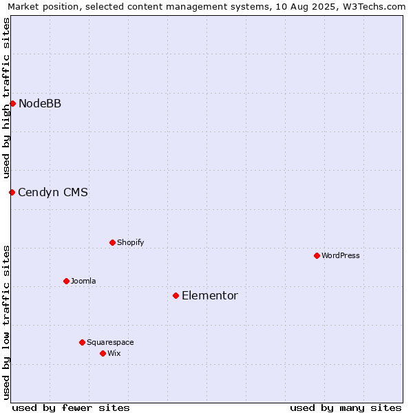 Market position of Elementor vs. NodeBB vs. Cendyn CMS