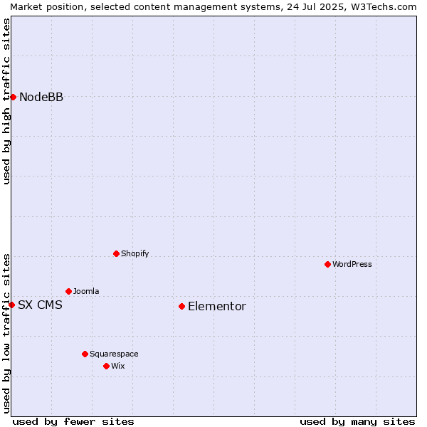Market position of Elementor vs. NodeBB vs. SX CMS