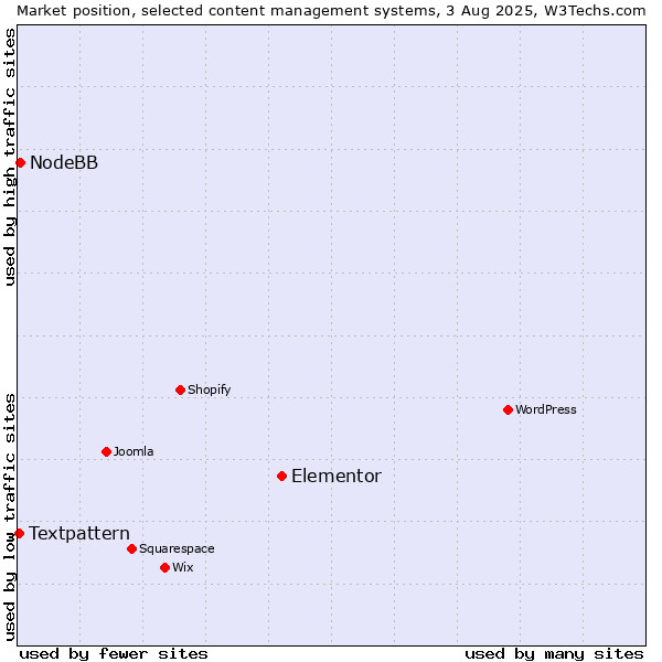 Market position of Elementor vs. NodeBB vs. Textpattern