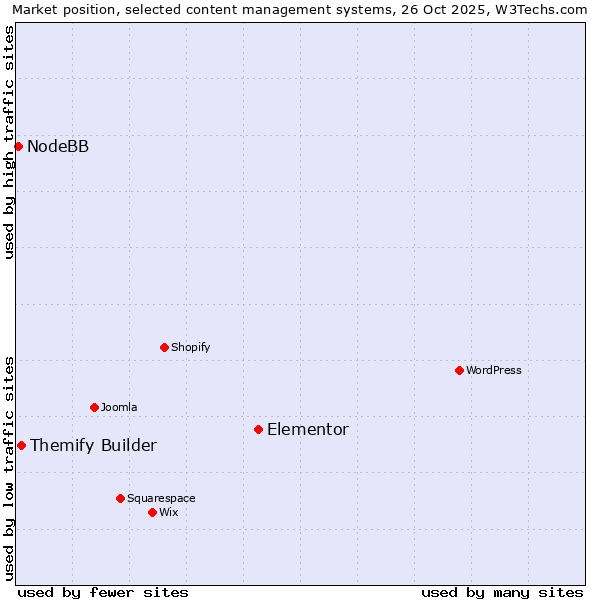 Market position of Elementor vs. Themify Builder vs. NodeBB