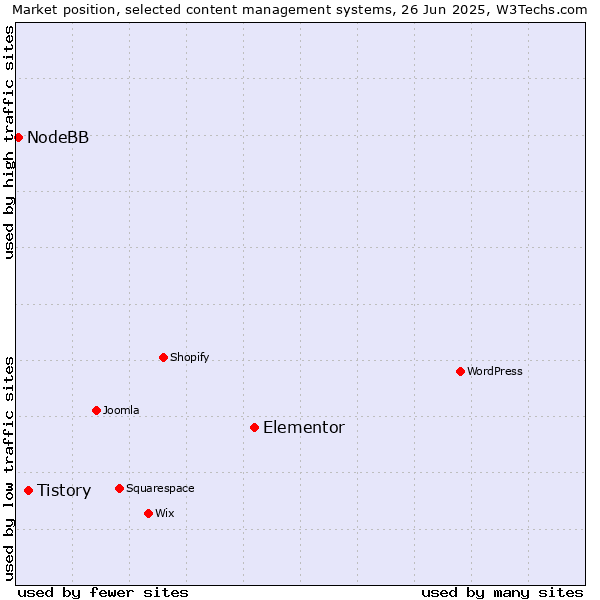 Market position of Elementor vs. Tistory vs. NodeBB