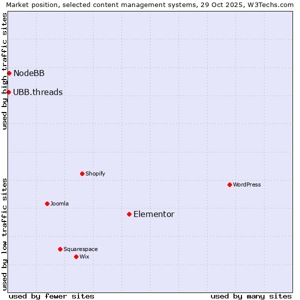 Market position of Elementor vs. NodeBB vs. UBB.threads
