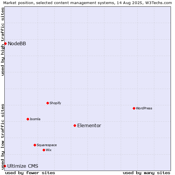 Market position of Elementor vs. NodeBB vs. Ultimize CMS