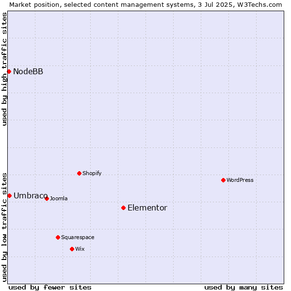 Market position of Elementor vs. Umbraco vs. NodeBB