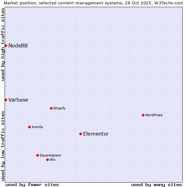 Market position of Elementor vs. Varbase vs. NodeBB