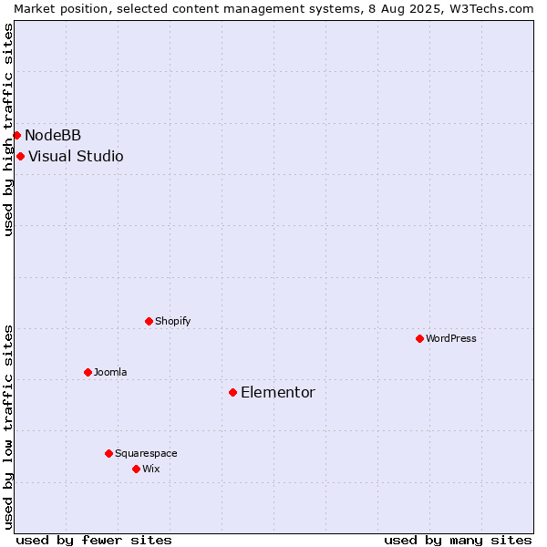 Market position of Elementor vs. Visual Studio vs. NodeBB