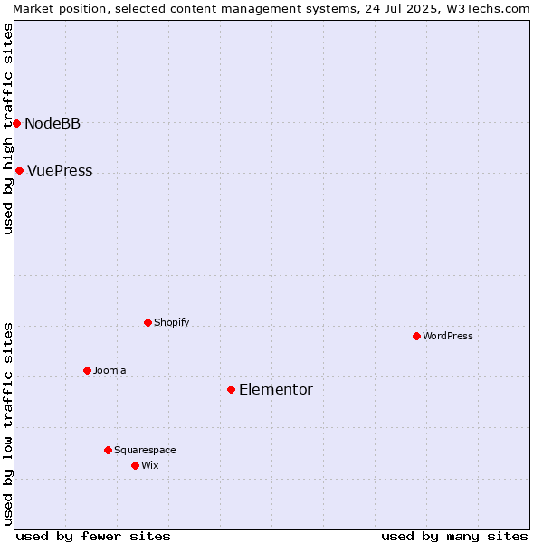 Market position of Elementor vs. VuePress vs. NodeBB