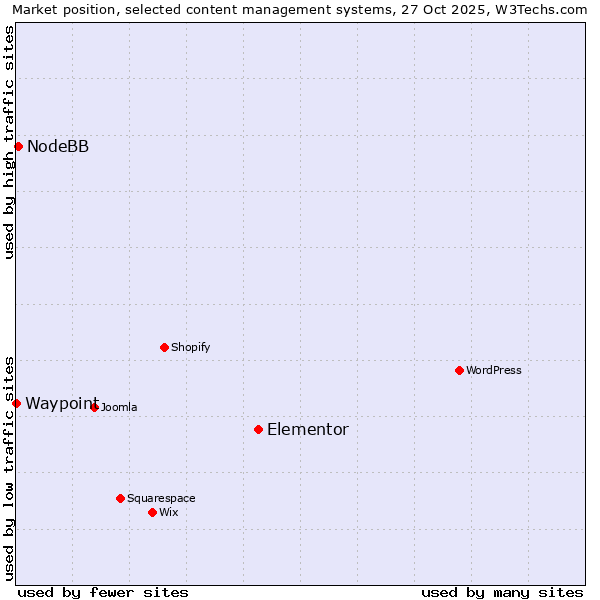 Market position of Elementor vs. NodeBB vs. Waypoint