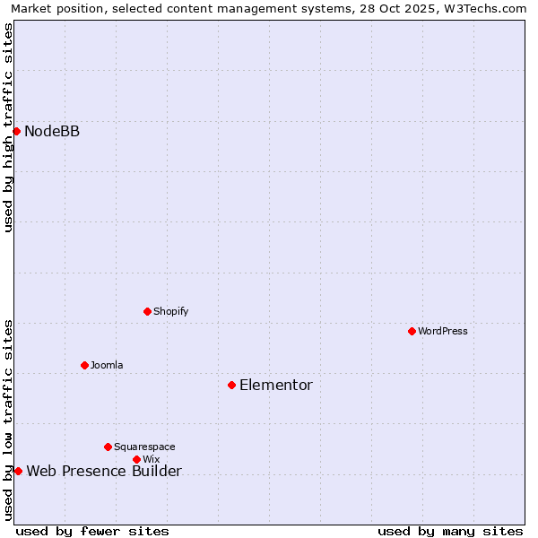 Market position of Elementor vs. Web Presence Builder vs. NodeBB