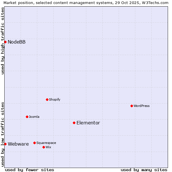 Market position of Elementor vs. Webware vs. NodeBB