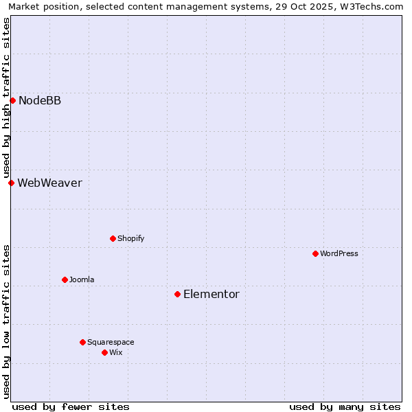 Market position of Elementor vs. NodeBB vs. WebWeaver