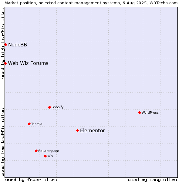 Market position of Elementor vs. NodeBB vs. Web Wiz Forums