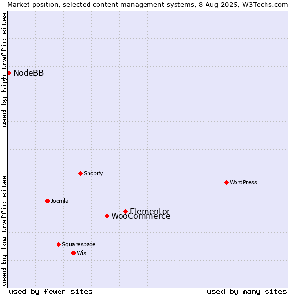 Market position of Elementor vs. WooCommerce vs. NodeBB